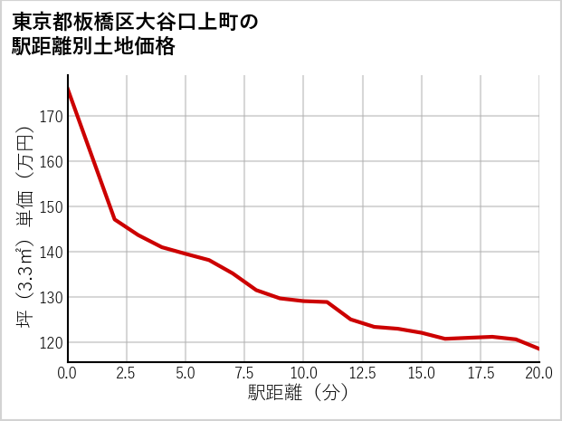 東京都板橋区大谷口上町の徒歩距離別の土地坪単価