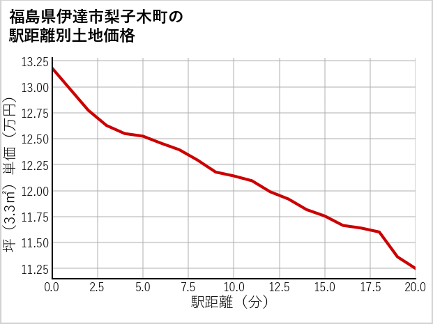 福島県伊達市梨子木町の徒歩距離別の土地坪単価
