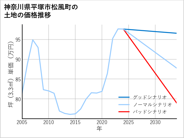 神奈川県平塚市松風町の土地価格推移