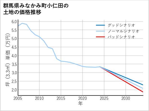 群馬県みなかみ町小仁田の土地価格推移