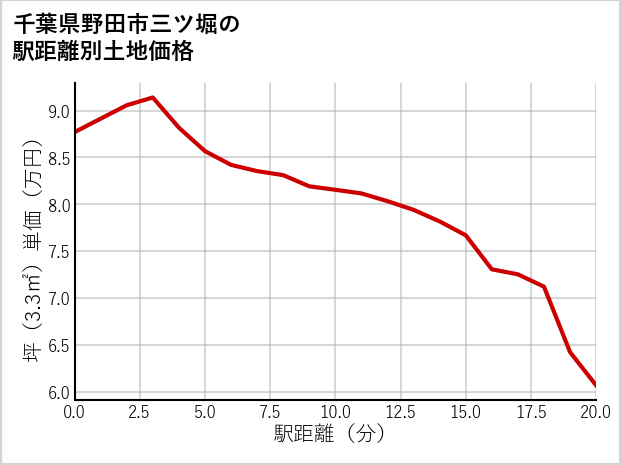 千葉県野田市三ツ堀の徒歩距離別の土地坪単価