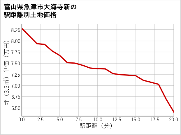 富山県魚津市大海寺新の徒歩距離別の土地坪単価
