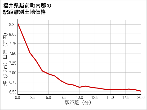 福井県越前町内郡の徒歩距離別の土地坪単価