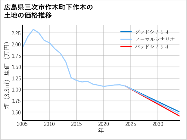 広島県三次市作木町下作木の土地価格推移