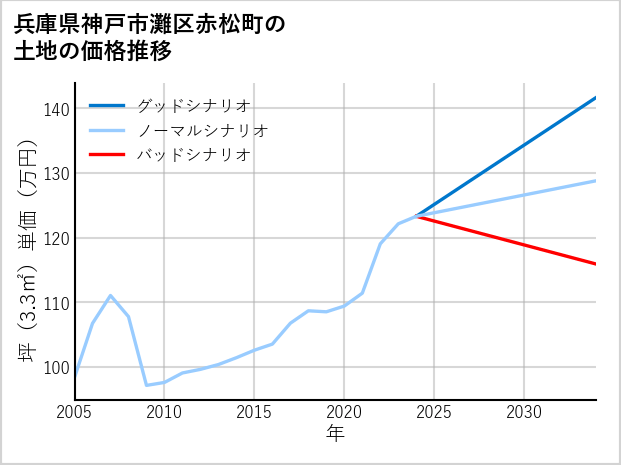 兵庫県神戸市灘区赤松町の土地価格推移