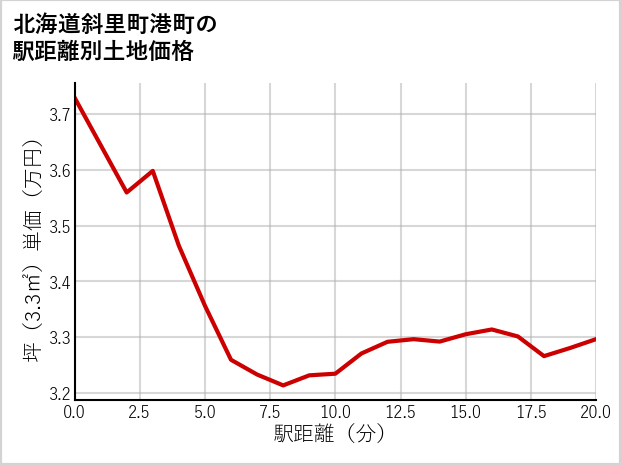 北海道斜里町港町の徒歩距離別の土地坪単価