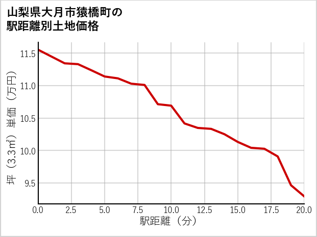 山梨県大月市猿橋町の徒歩距離別の土地坪単価
