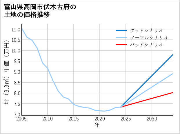 富山県高岡市伏木古府の土地価格推移