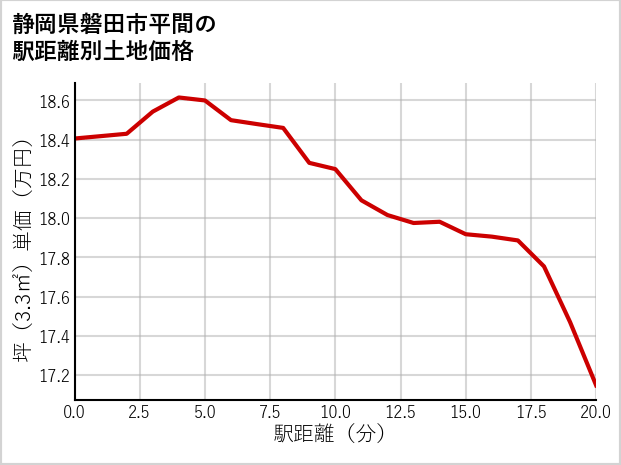静岡県磐田市平間の徒歩距離別の土地坪単価