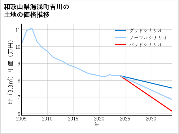 和歌山県湯浅町吉川の土地価格推移