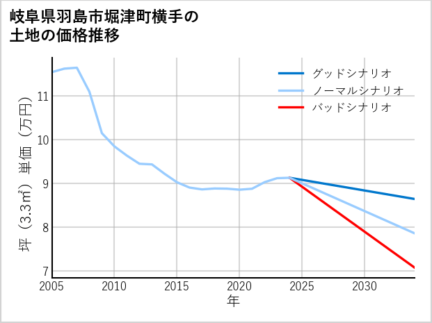 岐阜県羽島市堀津町横手の土地価格推移