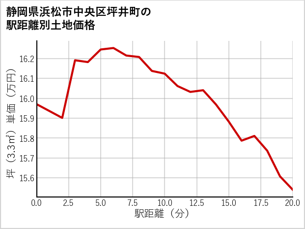 静岡県浜松市中央区坪井町の徒歩距離別の土地坪単価