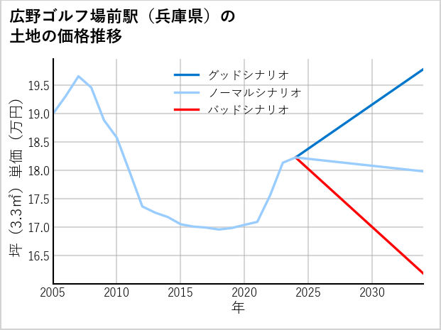 広野ゴルフ場前駅（兵庫県）の土地価格推移