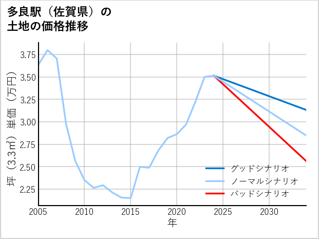 多良駅（佐賀県）の土地価格推移
