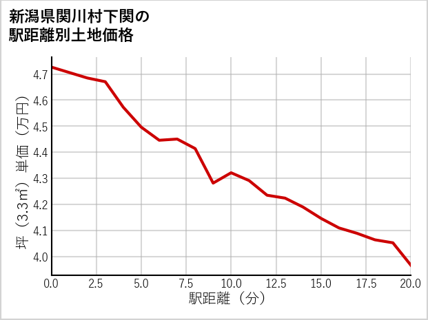 新潟県関川村下関の徒歩距離別の土地坪単価