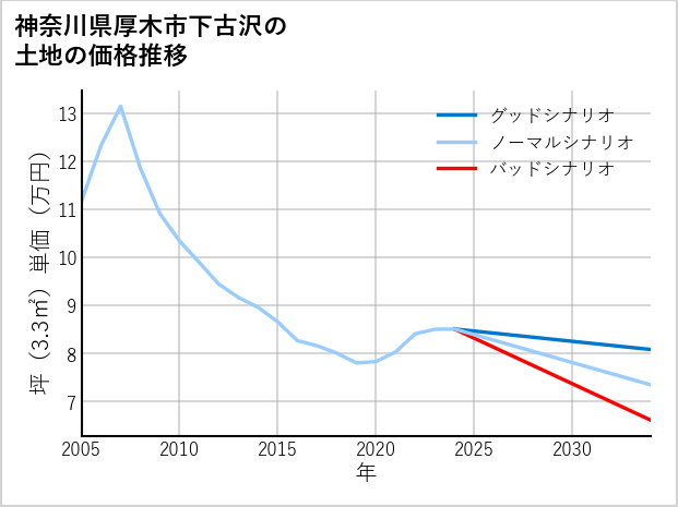 神奈川県厚木市下古沢の土地価格推移