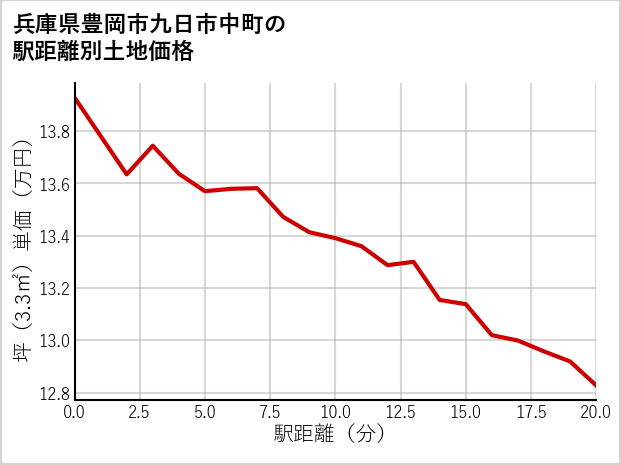 兵庫県豊岡市九日市中町の徒歩距離別の土地坪単価