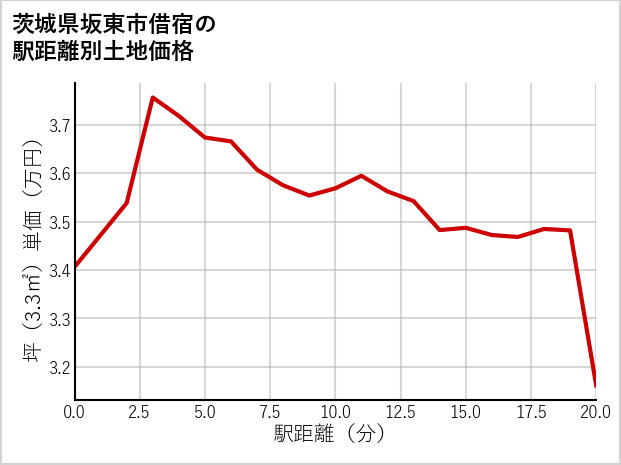 茨城県坂東市借宿の徒歩距離別の土地坪単価