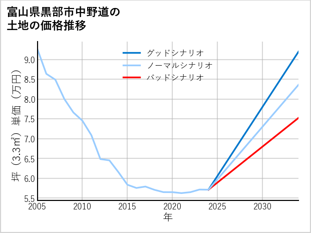 富山県黒部市中野道の土地価格推移
