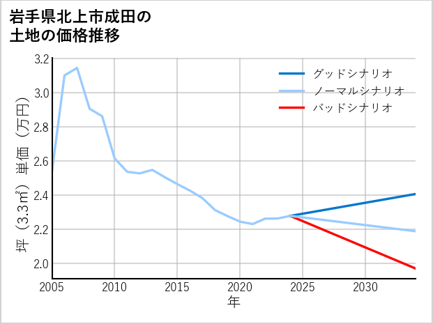 岩手県北上市成田の土地価格推移