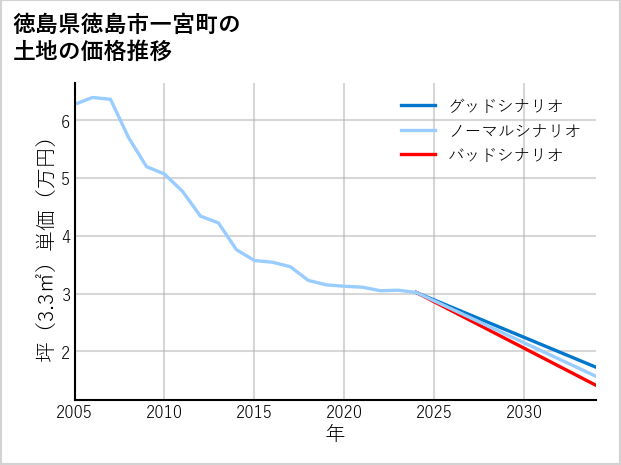 徳島県徳島市一宮町の土地価格推移
