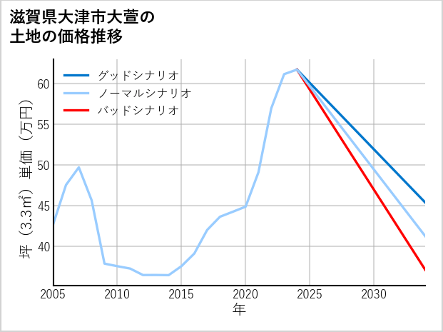 滋賀県大津市大萱の土地価格推移