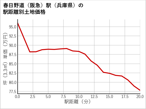 春日野道〔阪急〕駅（兵庫県）の徒歩距離別の土地坪単価