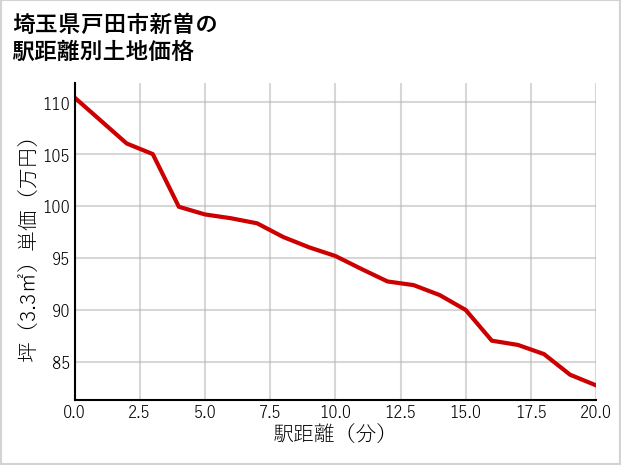 埼玉県戸田市新曽の徒歩距離別の土地坪単価