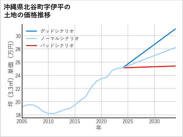 沖縄県北谷町伊平の土地価格推移