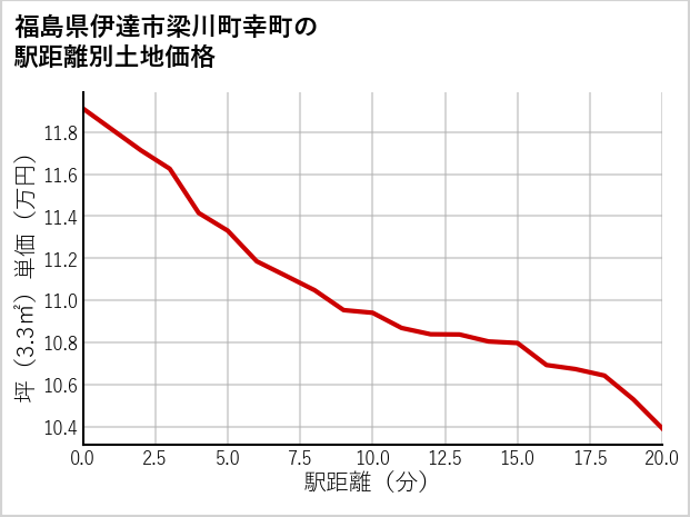 福島県伊達市梁川町幸町の徒歩距離別の土地坪単価