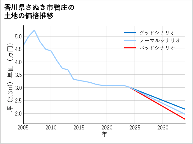 香川県さぬき市鴨庄の土地価格推移