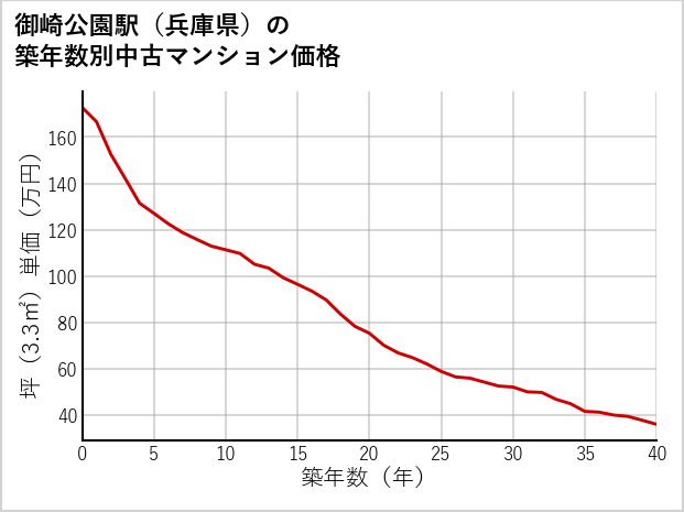 御崎公園駅（兵庫県）の築年数別の中古マンション坪単価