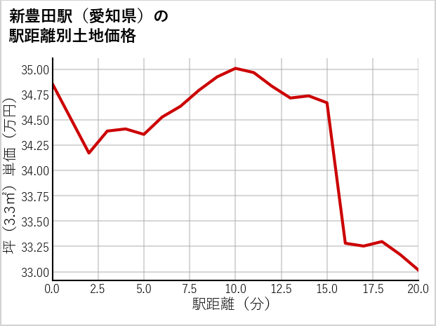 新豊田駅（愛知県）の徒歩距離別の土地坪単価