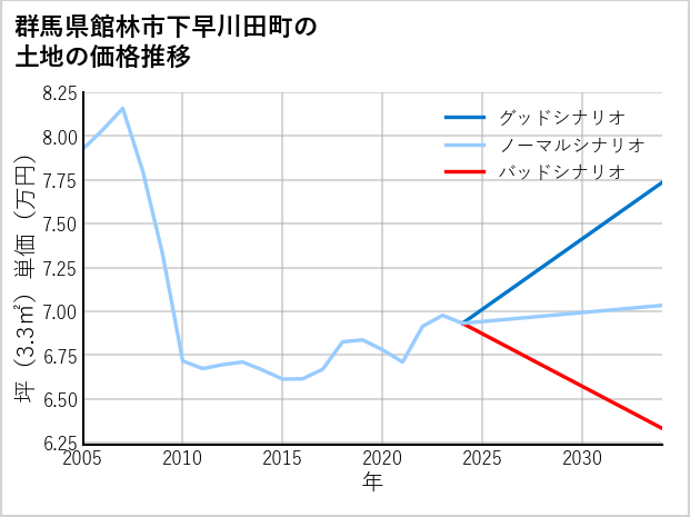 群馬県館林市下早川田町の土地価格推移