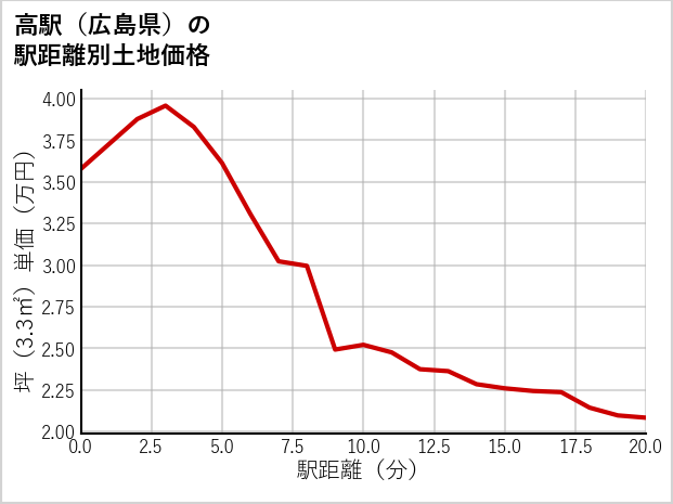 高駅（広島県）の徒歩距離別の土地坪単価