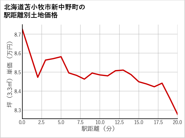 北海道苫小牧市新中野町の徒歩距離別の土地坪単価