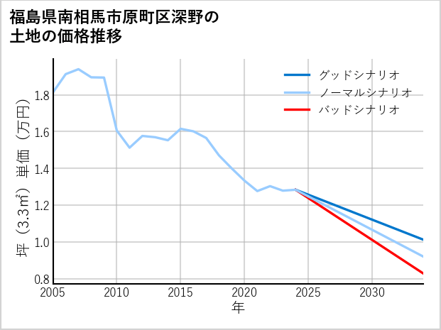 福島県南相馬市原町区深野の土地価格推移