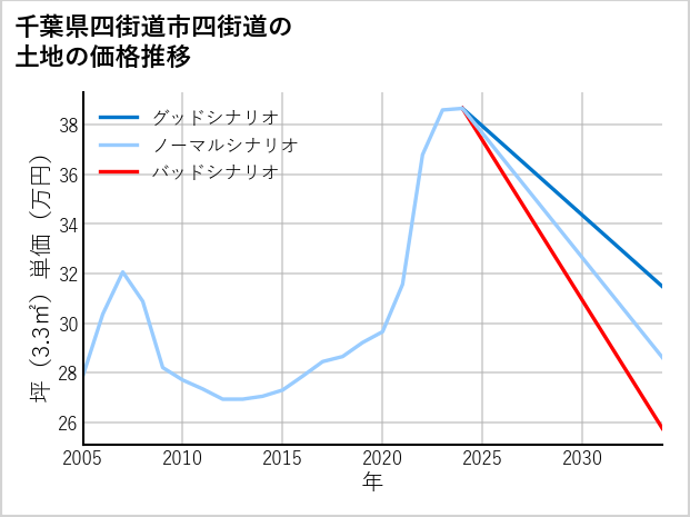 千葉県四街道市四街道の土地価格推移