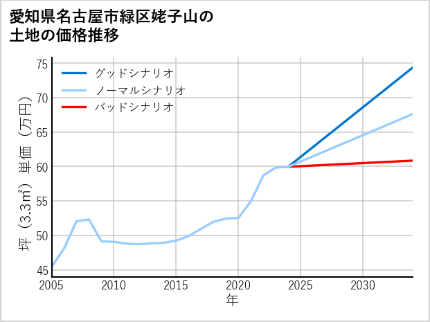 愛知県名古屋市緑区姥子山の土地価格推移