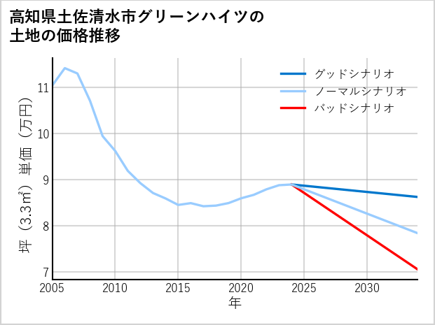 高知県土佐清水市グリーンハイツの土地価格推移