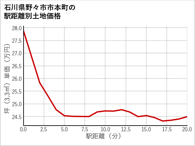 石川県野々市市本町の徒歩距離別の土地坪単価