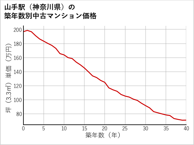 山手駅（神奈川県）の築年数別の中古マンション坪単価
