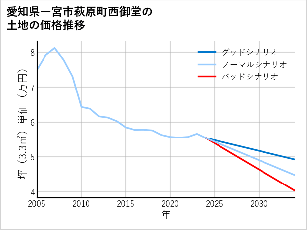 愛知県一宮市萩原町西御堂の土地価格推移