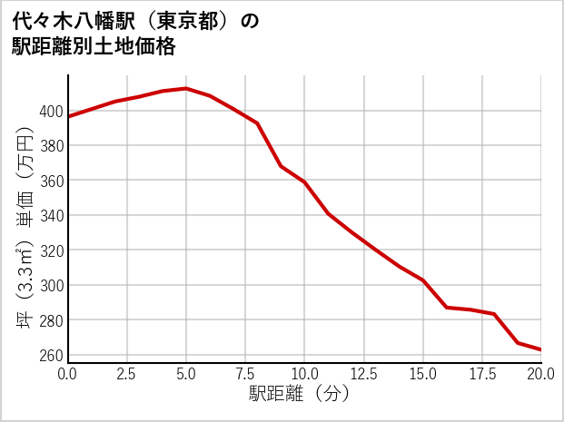 代々木八幡駅（東京都）の徒歩距離別の土地坪単価