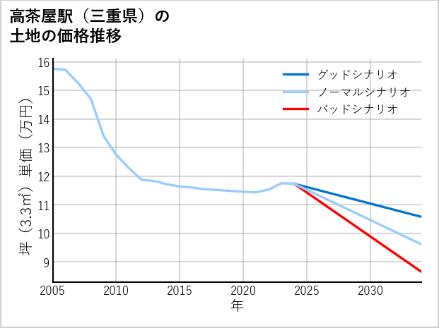 高茶屋駅（三重県）の土地価格推移