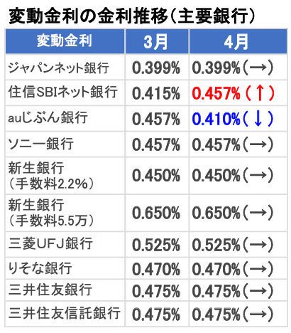 変動金利の金利推移(主要銀行)