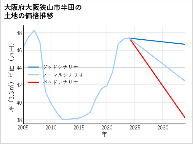 大阪府大阪狭山市半田の土地価格推移