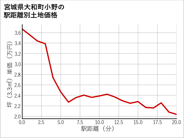 宮城県大和町小野の徒歩距離別の土地坪単価