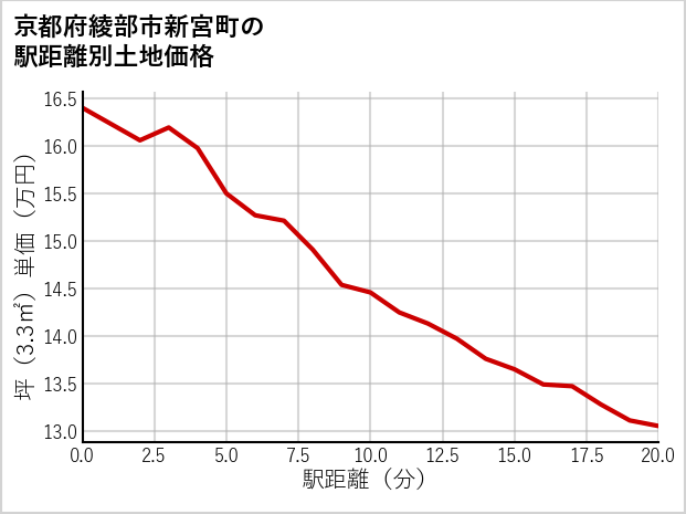 京都府綾部市新宮町の徒歩距離別の土地坪単価