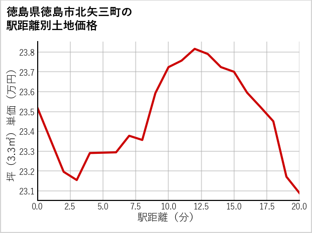 徳島県徳島市北矢三町の徒歩距離別の土地坪単価
